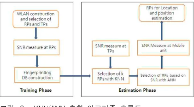 그림 2. 다층 퍼셉트론 학습 절차 Fig. 2. Process of MLP Learning.