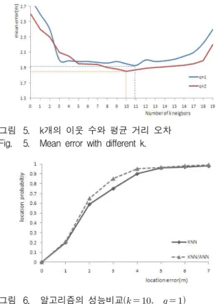 그림 7. 알고리즘의 성능비교(       ) Fig. 7. Performance comparison of the algorithms.