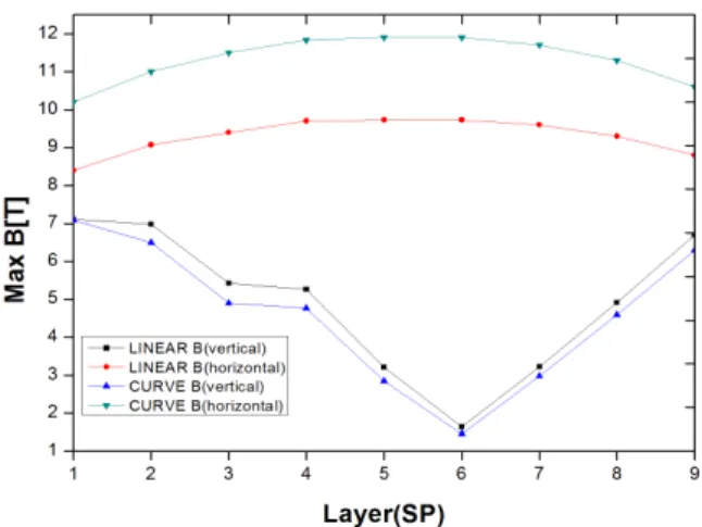 Fig. 7. Max perpendicular and horizontal magnetic flux density curve of the field coil in each layer.