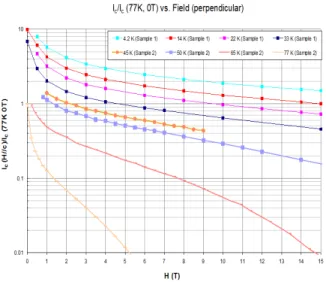 Fig. 9. Critical current curve of the field Coil (a)at the linear part and (b) in the end sections