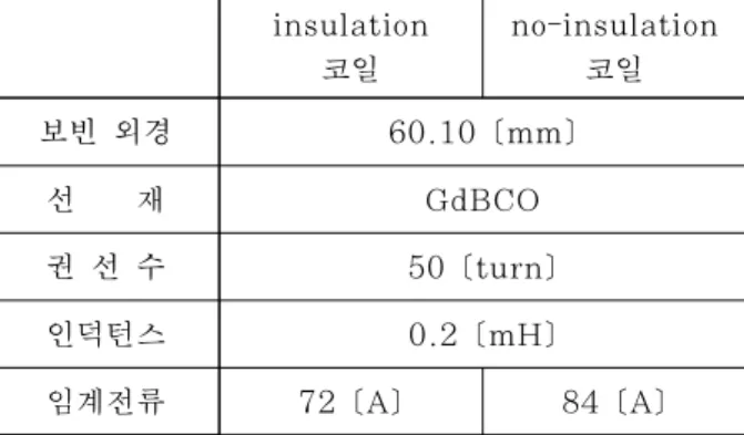 Fig. 4. Experiment set-up for PCS test.
