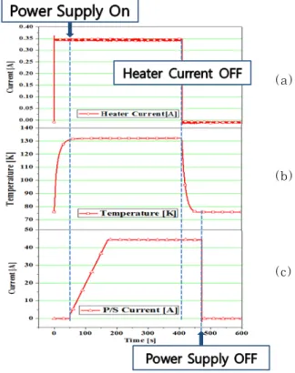 Fig. 5. Operation sequence of persistent current switch system.