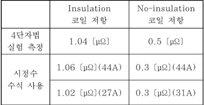 Table 3. Experiment and formula results comparison of 4point probe and time constant.