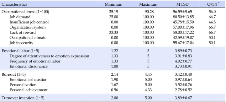 Table 2. Occupational Stress, Emotional Labor, Burnout, and Turnover Intention  (N=150)