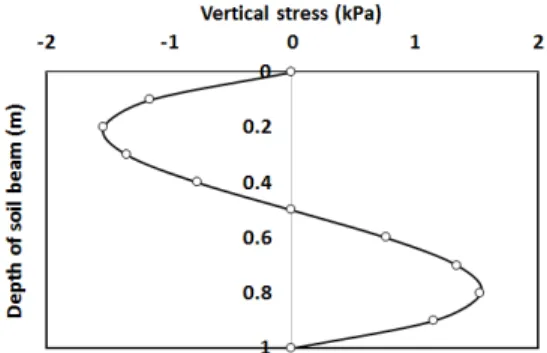 Fig. 3. Distribution of vertical stress due to self weight