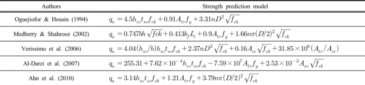 Fig. 2. Comparison of shear strength of perfobond rib  connector predicted by previous models.