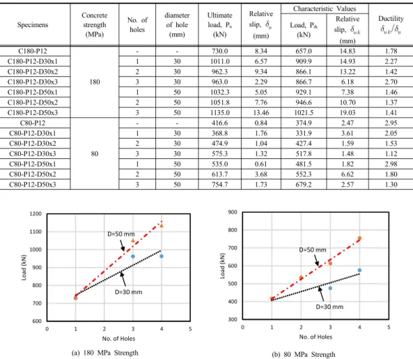 Table 4. Strength prediction models for perfobond rib