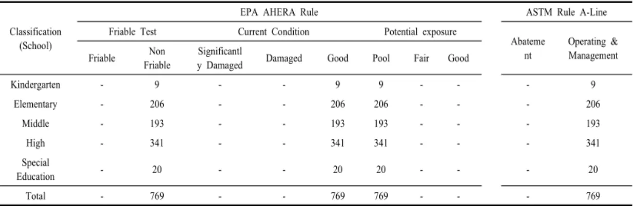 Table 4. Contain extent of asbestos materials at school  facilities ASTM Rule을  이용하여  평가한  결과,  모든  석면함유  건축자재는  O&amp;M Program이  필요한  것으로  나타났다