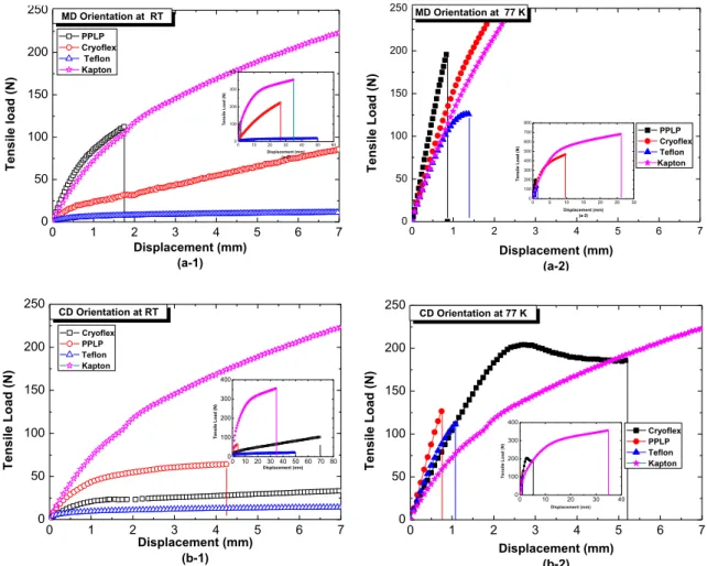 Fig.  3(a)  and  (b)  show  the  load-displacement  curves  measured along MD and CD orientation for each insulation  materials at RT and 77 K, respectively