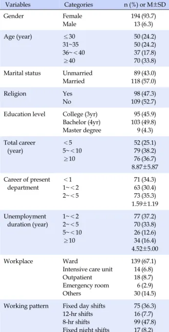 Table 1. Differences in General Characteristics of the Partici- Partici-pants (N=207)   Variables  Categories n (%) or M±SD Gender Female Male 19413 (93.7)(6.3) Age (year) ≤30 31~35 36~＜40 ≥40 50503770 (24.2)(24.2)(17.8)(33.8) Marital status Unmarried