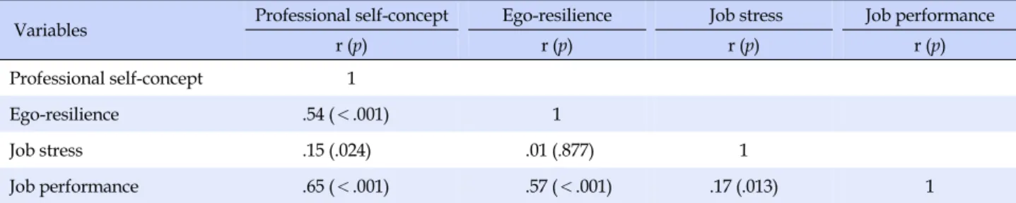Table 4. Correlation among Professional Self-concept, Ego-resilience, Job Stress, and Job Performance (N=207)