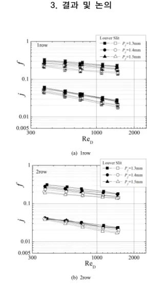 Fig. 4. Effect of fin pitch on j and f factors