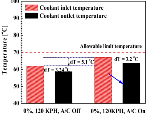 Fig. 6. Heat transfer rate of the stack radiator with and  without air conditioning system