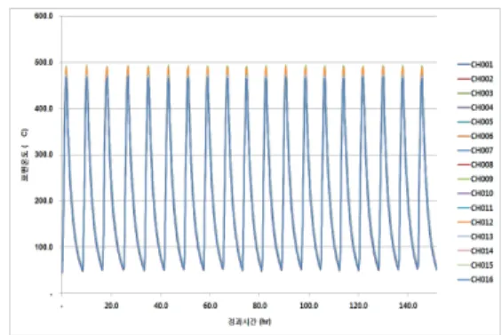 Fig. 10 Surface temperature on susceptor in durability  test. 네  번째  평가  항목인  내구성  시험은  상온에서  현재  일 반적인  산업계  성능  수준인    ℃까지  상승  시켰다가  다시  상온(℃)까지  자연  냉각하는  사이클을  1회  운전 으로  하여  250회의  운전을  하여  개발품의  목표치를  도달 하였으며,  최대  운전  회수는  286회까지  가능하였다