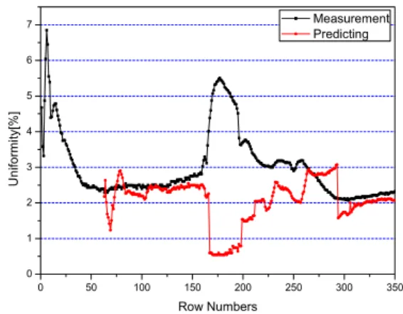 Fig.  13 Uniformity of the measurement and the  predicting value. 4. 결  론 반도체  및  디스플레이의  제조  공정에서  기판을  지지 하는  동시에  기판을  공정  온도까지  올려주는  핵심  부품 인  고기능  서셉터를  새로운  판형  형태의  열선  방식을  구 성하여  설계,  개발하였으며,  표면  온도  450℃의  고온에 서  1.36%  이내의  온도  균일도를  유지할  수  있