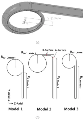 Fig. 1. Geometry of diffusers and volute casings : (a)  Fluid zone of model 1 (b) Sectional view of  Y-Z plane(Model 1 - Model 3)