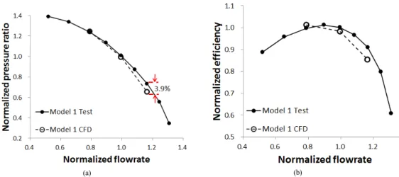 Fig. 5. Test and CFD result of Model 2 : (a) Pressure ratio curve (b) Efficiency curve