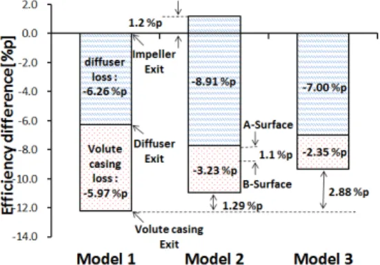 Fig.  8. Total pressure loss coefficient distributions  along diffuser radius ratio at the design point