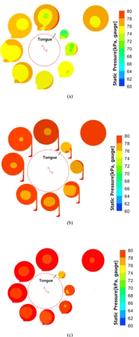 Fig. 9. Static pressure distribution of the design point at  θ  angle-sectional view of volute casing : (a)  Model 1 (b) Model 2 (c) Model 3