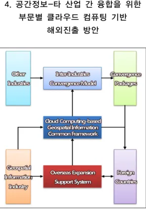 Fig. 3. Cloud Computing-based Overseas Expansion  Methodology PaaS  기반의  클라우드  컴퓨팅  환경을  조성하여  산업  간  융합을  통한  해외  진출을  도모하기  위해  기술적/방법 론적/제도적  측면에서의  기반을  조성할  필요가  있다