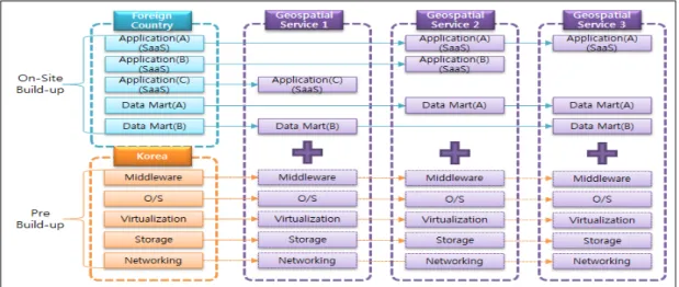 Fig. 4. Case of Cloud Computing-based Geospatial Services in Foreign Countries 융합에  필요한  서비스  모듈을  SaaS의  형태로  구성하여  PaaS  기반  위에서  제공하고  해외  현지에  데이터마트만  구축하면  되어  융합을  촉진할  수  있다