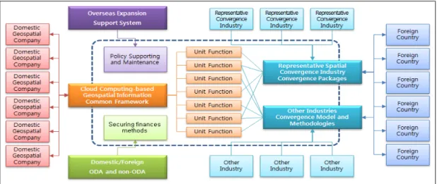 Fig. 5. Diagram of Inter-Industries Convergence Strategies of Geospatial Information Industry based on Cloud  Computing Technologies for Overseas Expansion