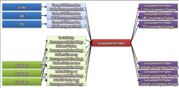 Fig. 6. Case of Convergence Model and Methodologies-based Convergence Package 4.4 공간정보-타 산업 간 융합을 위한 클라우드  컴퓨팅 기반 해외진출 방안 클라우드  컴퓨팅  기반  공통  표준  프레임워크,  융합  모 델,  해외진출지원체계  등  앞서  살펴  본  기술적/방법론적/ 제도적  기반을  하나의  그림으로  나타내면  Fig 6과  같다
