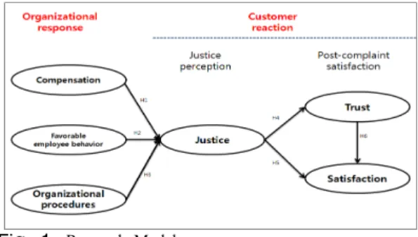 Fig. 1. Research Model  3.2 측정도구 본  연구에서  사용된  변수들의  측정도구는  선행연구를  바탕으로  제시되었다.  하지만  본  연구의  조작적  정의에  맞는  단어  수정을  하였다