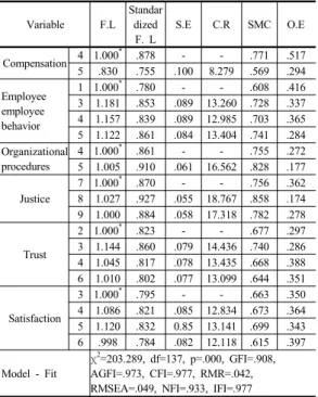 Table 1. Identified Factors Analysis of Measurement   Model Analysis 