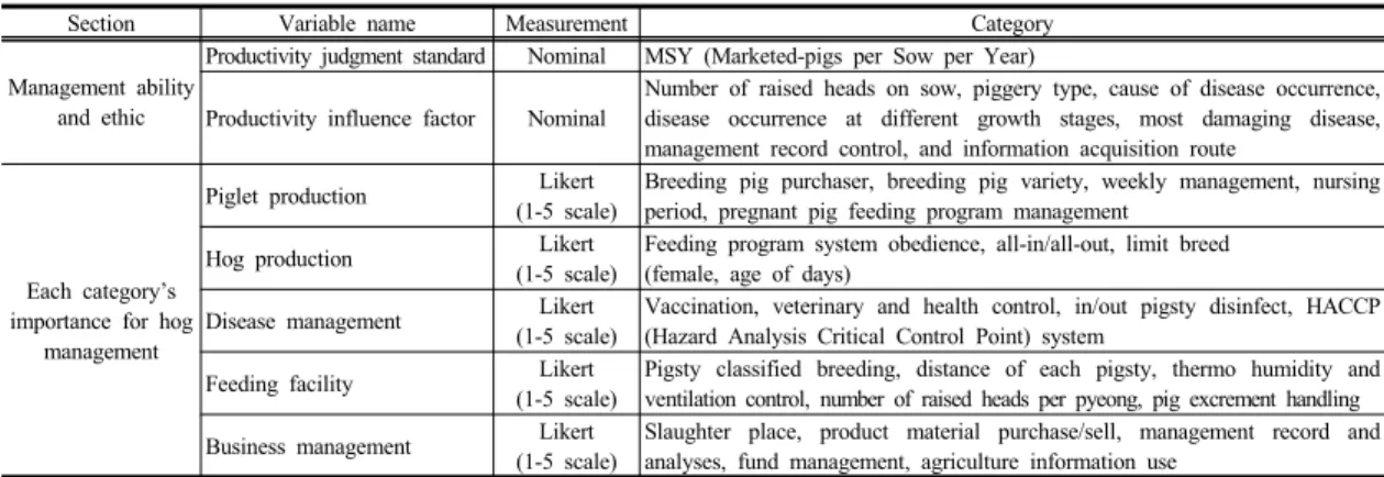 Table 1. Research variables for hog farm business management
