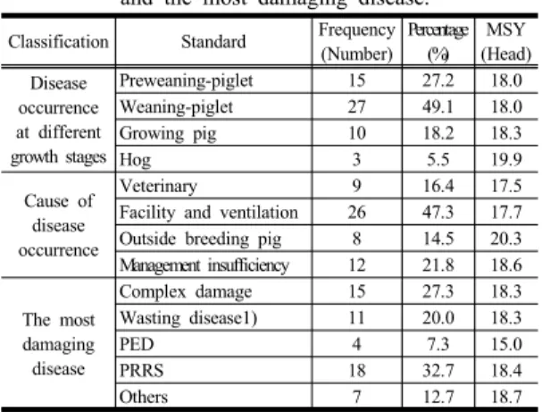 Table 4. MSY according to management record control and education, and information acquisition