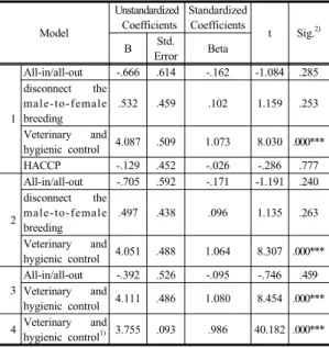 Table 6 shows the results from the regression  analysis to find the most important factors for MSY  improvement between Groups, which were determined  by factor analysis