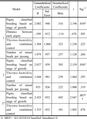 Table  8. MSY factor regression analysis result for  Group 2
