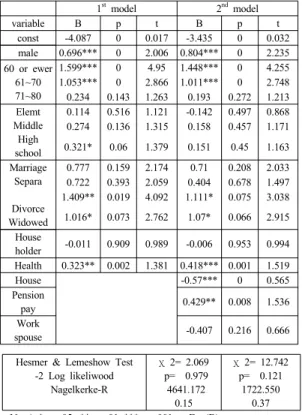 Table 3에서  보는  바와  같이  근로유형은  유의미하지  않게  나타나서  취업의지에는  별  영향을  주지  않은  것으 로  볼  수  있다