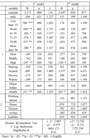 Table 5.  Age  distribution  of  the  elderly  with                                  re-employment  will 전체표본  중  재취업  의지가  있는  중․노년층은  약  8%에  해당한다