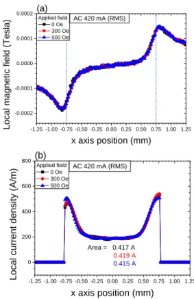 Fig. 6. (a) The magnetic field distribution of AC 420 mA  (RMS)  with  external  fields  in  one  bridge  sample  at  t  =  0.909  (T=85.34  K)  and  (b)  calculated  current  density  distributions by inversion calculation