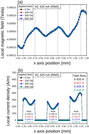 Fig. 7. (a) The magnetic field distribution of AC 420 mA  (RMS)  with  external  fields  in  three  bridge  sample  at  t  =  0.909  (85.26  K)  and  (b)  calculated  current  density  distributions by inversion calculation