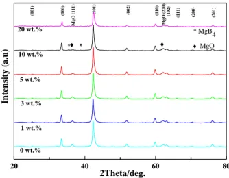 Fig. 1 shows the XRD patterns of the samples with (0-20  wt.%) MgB 4  additions, heat-treated at 650 ℃  for 1 h