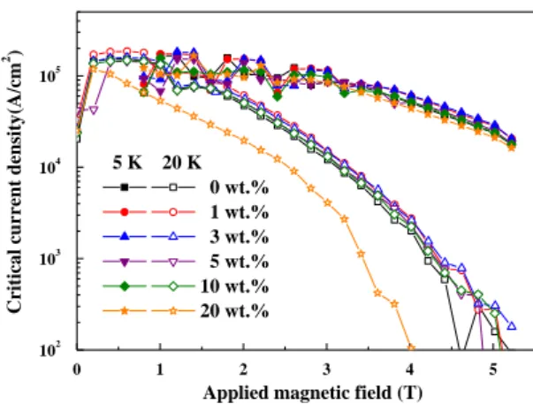 Fig. 7. J c -B curves at 5 K and 20 K of the samples  with  0-20 wt.% MgB 4  additions