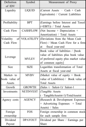 Table 1. Criteria to Select the Sample Chaebol Firms  Listed on the Domestic Stock Exchanges