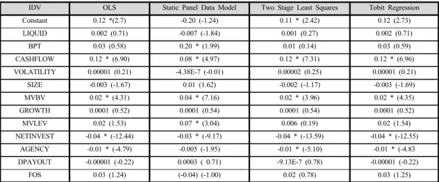 Table 3. Results of Estimation for Each IDV for DV1 by Applying Each Corresponding Econometric Method function is given by the following expression: