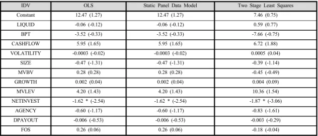 Table 4. Results of Estimation for Each IDV for DV2 by Applying Each Corresponding Econometric method