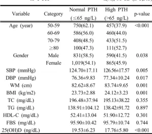 Table 1. General characteristics of subjects n(%), M±SD (n=3,305) 3.2  부갑상선호르몬에  따른  대상자의  임상적 특성전체  대상자를  부갑상선호르몬에  따라  정상  부갑상선호르몬군(≤65)과  고  부갑상선호르몬군(>65)으로  분류하였을  때,  유의한  차이를  보이는  변수는  연령(p<0.001), 성별(p=0.038), SBP(p=0.005), DBP(p=0.017), 허리둘레
