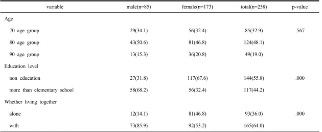 Table 2.  Age  and  health-related  quality  of  life  of  study  subjects                                                                        Mean±SD