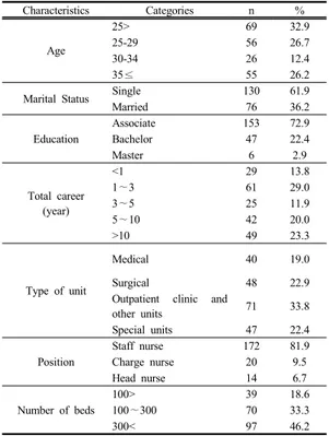 Table 1. General characteristics of subjects (N=206) Characteristics Categories n % Age 25&gt; 69 32.925-295626.7 30-34 26 12.4 35≤ 55 26.2