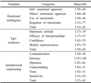 Table 3. Emotional Intelligence, Ego-resilience, Interpersonal relationship according to the General  Characteristics                                                                                                                                           