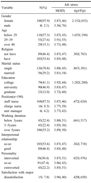Table 1. Job Stress among Subjects According to Their  Characteristics                                        (N=192) 