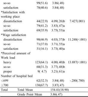 Table 2 Job Stress and Empathy among Subjects                                   (N=192) 