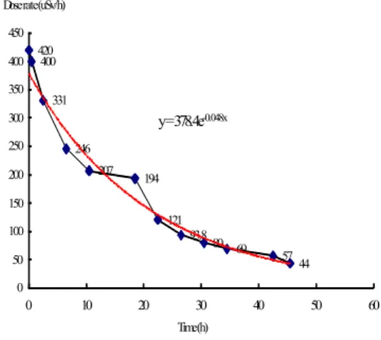 Fig. 1. Time-Activity Curve. An example of radiation dose rate measurements (◆) of a patient and time-activity curve derived from them