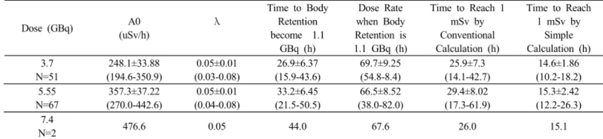 Table 1. Results arranged by administered dose group. Average, standard deviation and ranges of A0 and λ of the time-activity curve A=A0E -λt  are shown